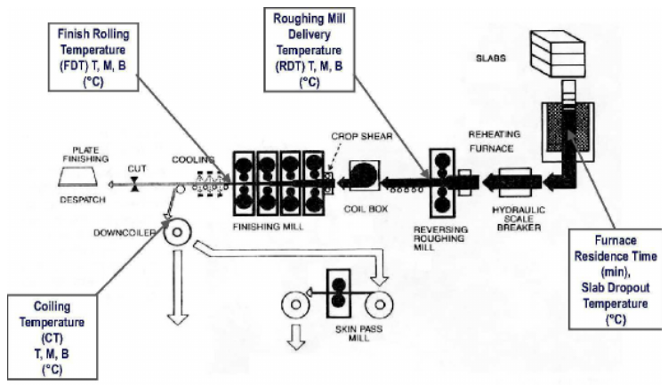 CC processing line